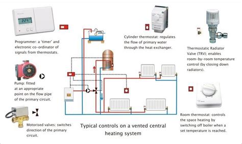 Domestic Central Heating Systems Diagrams Heating Hydronic U