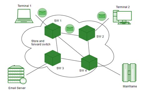 Computer Network Switching Techniques Message Switching Geeksforgeeks