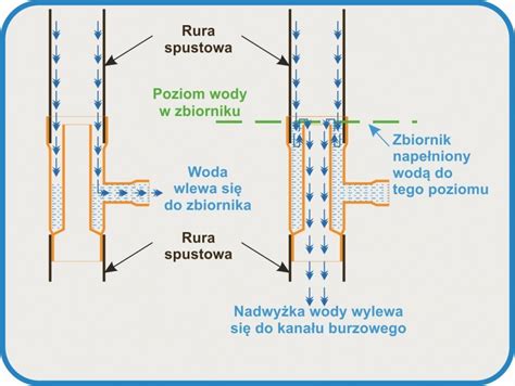 Łapacz Wody Deszczowej PVC 100 50 Ciemny Brąz eSklep Gamart