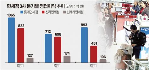 흔들리는 면세점빅3 3분기 실적 곤두박질ㆍ시내면세점 입찰도 유찰 이투데이