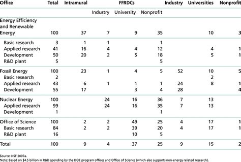 U.S. Department of energy r&D budget by Performer (fy2006) (percent ...