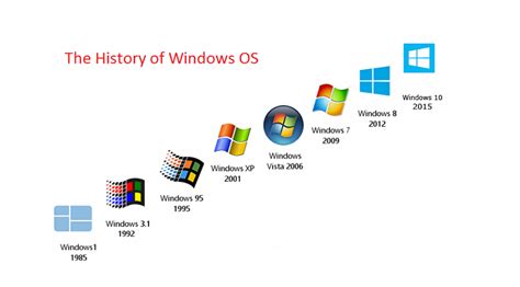 The History Of Windows Windows Operating System Is A One, 41% OFF