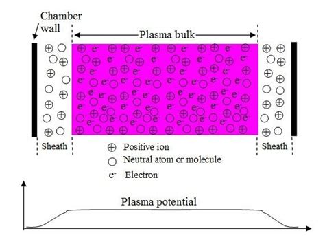 Plasma The Fourth State Of Matter