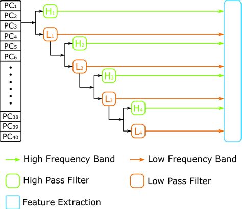 The Discrete Wavelet Transform Process Download Scientific Diagram