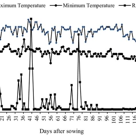 Weather condition during the experimentation period at Rampur, Chitwan ...