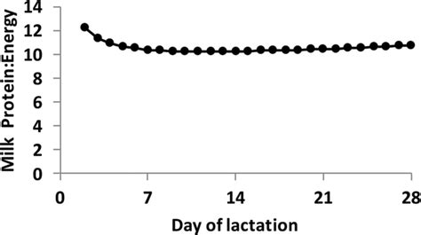 The Protein Component Of Sow Colostrum And Milk Intechopen