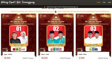 Hasil Quick Count Pilkada Temanggung Pasangan Petani Santri Kalahkan