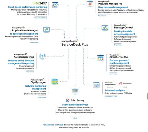 Itsm Integrations Manageengine Servicedesk Plus