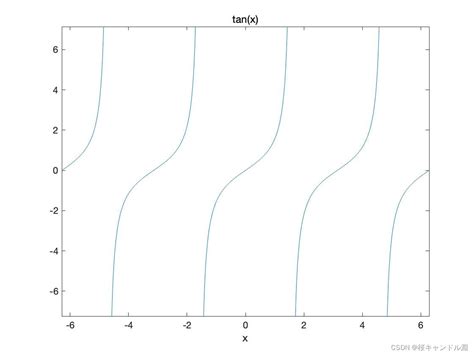 Matlab【函数和图像】matlab函数写法 Csdn博客