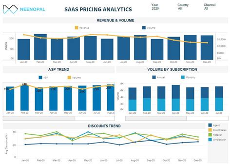 SaaS Pricing Analytics Dashboard | Data Analytics Consulting