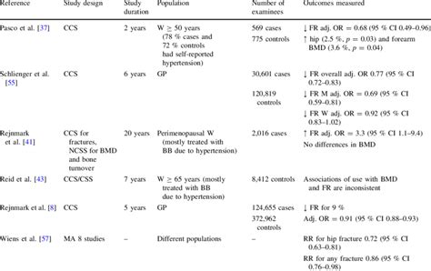 Effect Of Beta Blockers On Bones Bmd And Fracture Risk Download Table