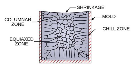 What precisely is an iron ingot? The manufacturing of iron ingots