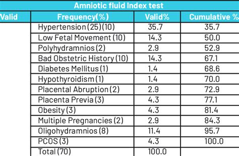 Amniotic Uid Index Test Results Weight Of Fetus And Non Stress Test