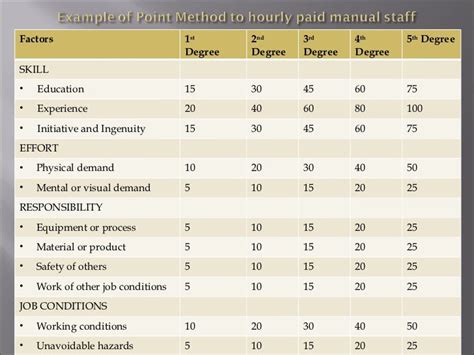 Job Evaluation Point Method