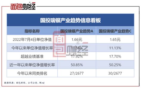 【基金经理】国投瑞银施成：在管基金单位净值激涨逾70 百科ta说