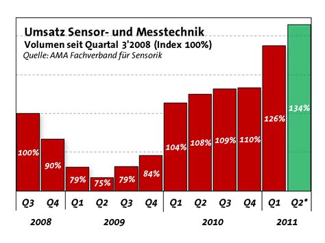 Sensorik Und Messtechnik Zeigen Sich Weiter Stabil