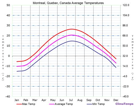 Average Temperatures In Montreal Quebec Canada Temperature