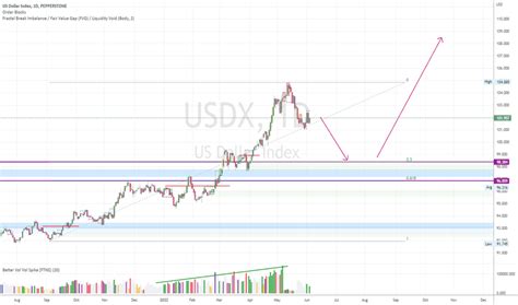 USDX Charts and Quotes — TradingView