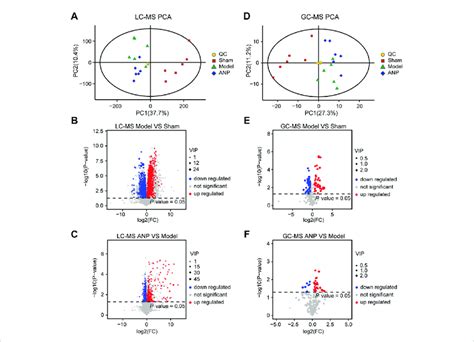 The Multivariate Data Analysis From LC MS And GC MS Data A The PCA