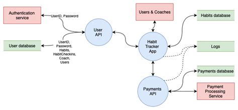 Draw Io Data Flow Diagram Template Creating Different Types