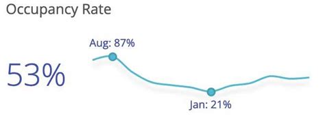 Notre Conciergerie Arcachon D Crypte Les Statistiques Airbnb Locales