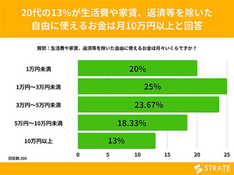 毎月10万円以上のお金を自由に使える人が13％も！ 20代男女のお金の事情を調査 ライブドアニュース