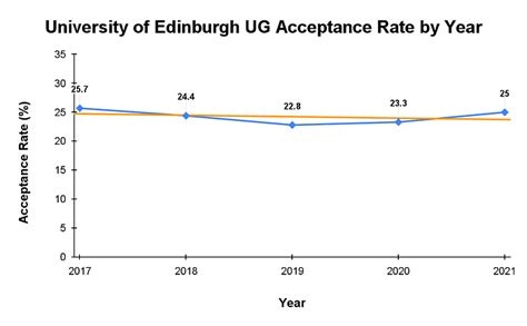 University Of Edinburgh [ED], Edinburgh Admission, Criteria ...