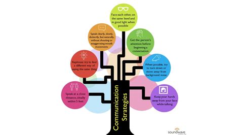 Communications Strategies For People With Hearing Loss Soundwave Hearing Care