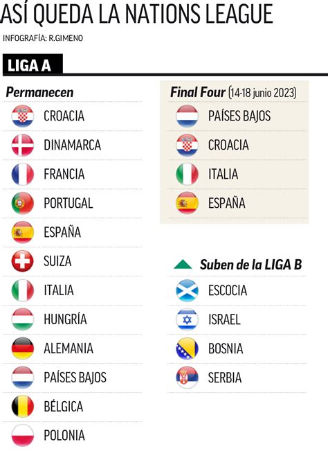 Nations League Ascensos Descensos Y Final Four Así Queda La Nations