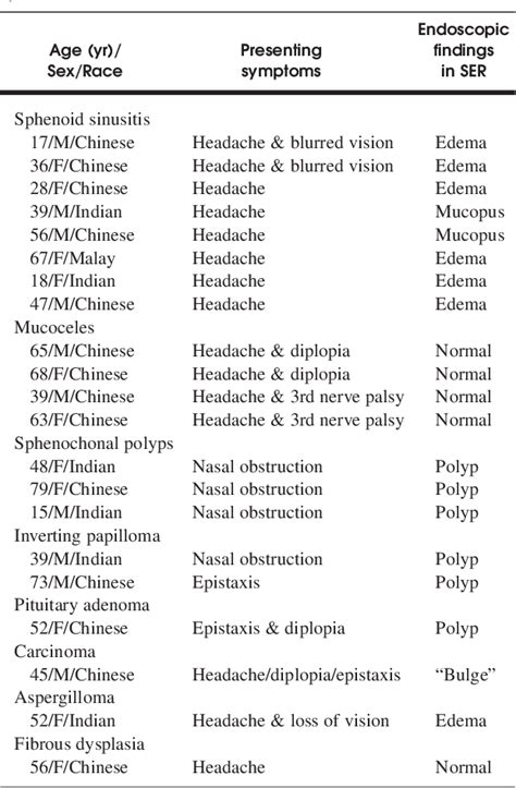 Sphenoid Sinusitis Semantic Scholar