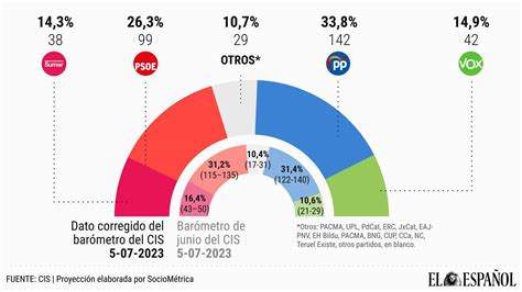 Los Datos Del Cis Sin La Cocina De Tezanos Dan Al Pp Esca Os Y