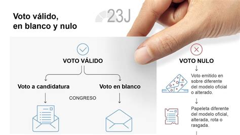 Diferencias Entre Voto Blanco Nulo Y Abstención Elecciones Generales