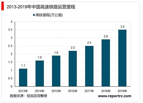 2020年中国铁路运输行业市场现状与发展趋势分析 锐观网