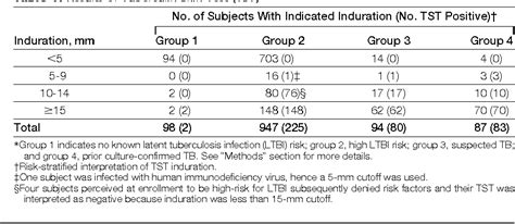 Table From Comparison Of A Whole Blood Interferon Gamma Assay With