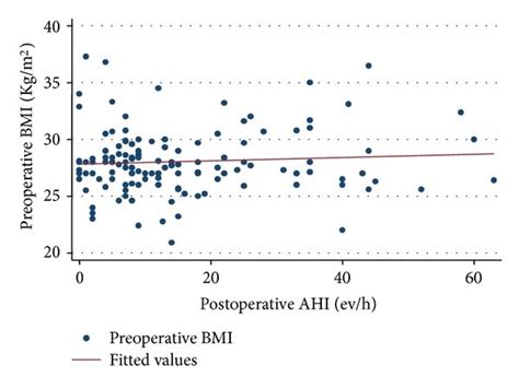 Statistical Correlation Between Preoperative Bmi And Postoperative Ahi