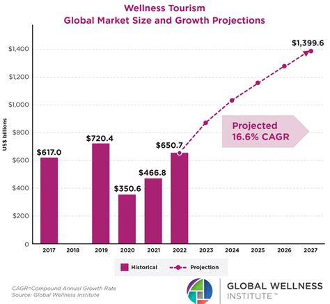 Wellness Tourism Will Cross The 1 Trillion Mark In 2024 Global