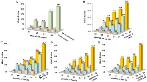 Adjusted Odds Ratios For Mets According To Amylin Quartiles Obesity Download Scientific