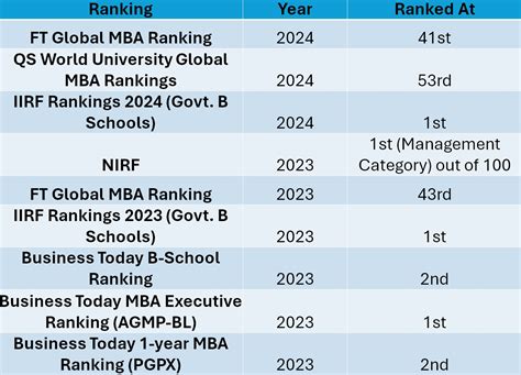 Iim Ahmedabad Admission 2024 Iim Ahmedabad Admission Course Fees