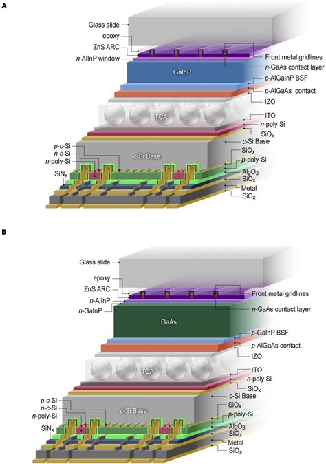 A Performance Comparison Between Gainp On Si And Gaas On Si Terminal