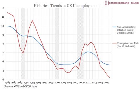 Unemployment Historical Chart