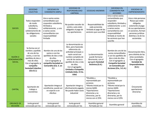 Cuadro Comparativo Sociedad Colectiva Sociedad En Comandita Simple