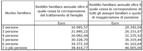 Assegni Familiari E Maggiorazioni Pensione Online Gli Importi