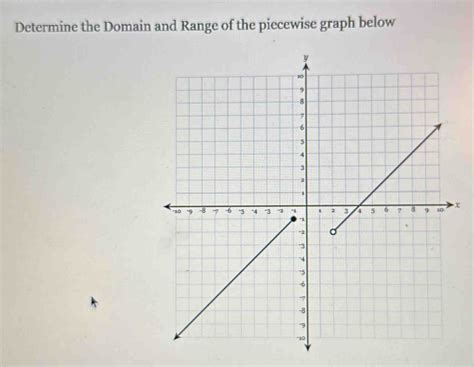 Solved Determine The Domain And Range Of The Piecewise Graph Below X