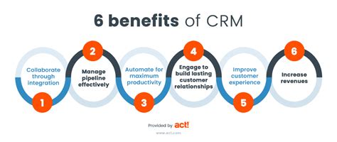 Crm Crm