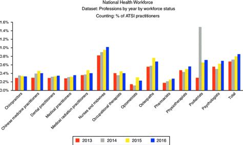 Aboriginal And Torres Strait Islander Registered Health Practitioners