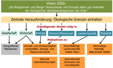 Bmuv Integriertes Umweltprogramm