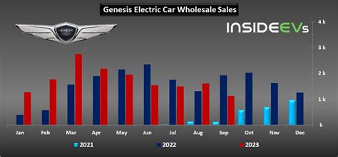 Hyundai Motor Bev Sales Surprisingly Slowed Down In September 2023