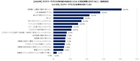 【2022年カスタマーサクセスに関する実態調査】「カスタマーサクセスのメリット感じない」一定数いる中 非サブスク企業の間で少しずつ広まりつつ