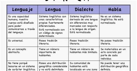 Diferencias Y Similitudes Entre Lengua Lenguaje Y Habla Cuadro