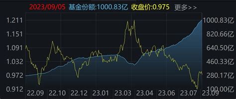 科创50etf基金份额突破千亿！创业板etf昨日净流入额超5亿元天天基金网